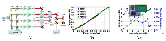 【资讯】四路高功率窄线宽、线偏振光纤放大器