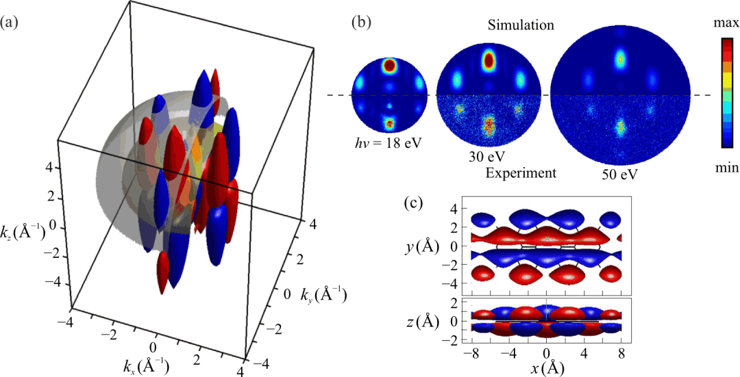 【资讯】在动量空间中“观测”波函数—分子轨道断层成像