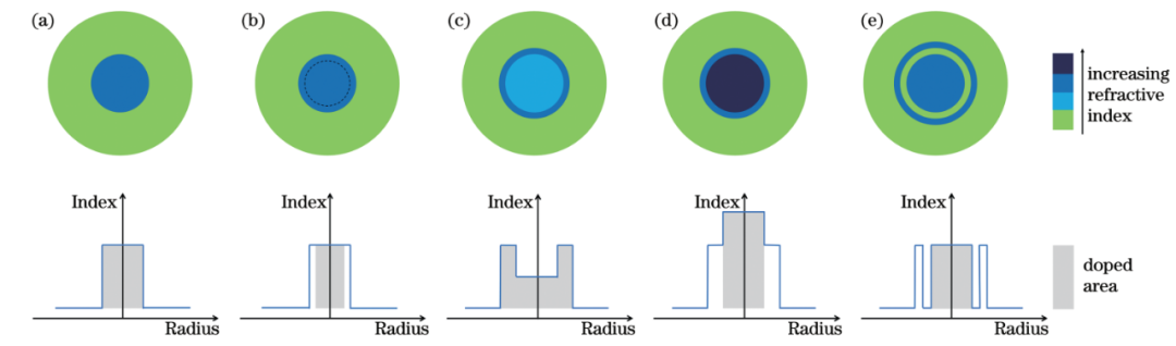 【资讯】新型有源光纤如何快速设计？“机器学习”有答案