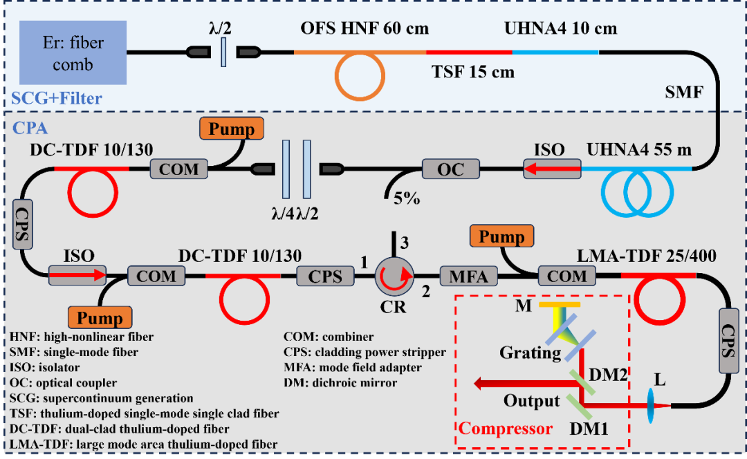 【资讯】高功率中红外光纤飞秒光学频率梳
