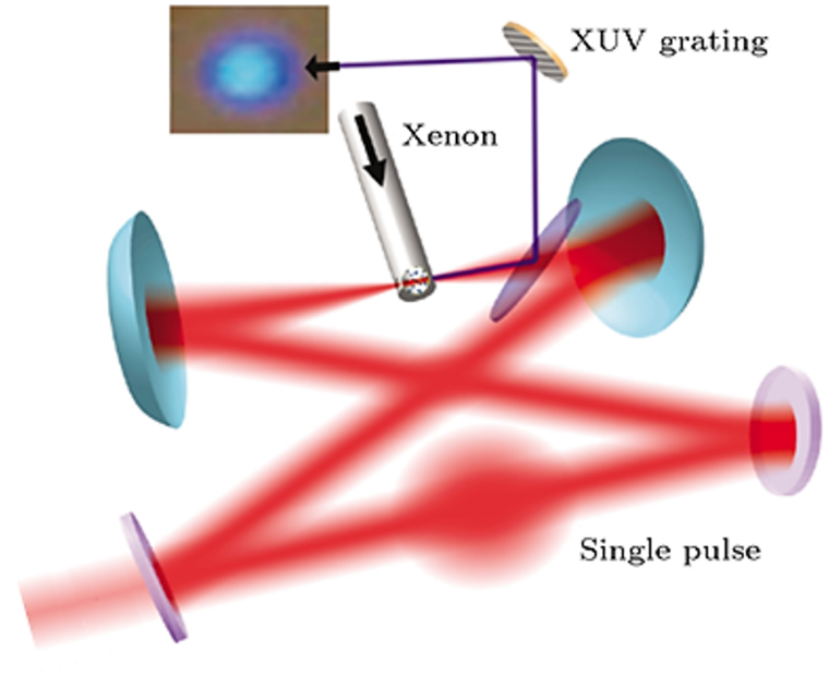 【资讯】高重频极紫外光源：超快谱学研究的支柱