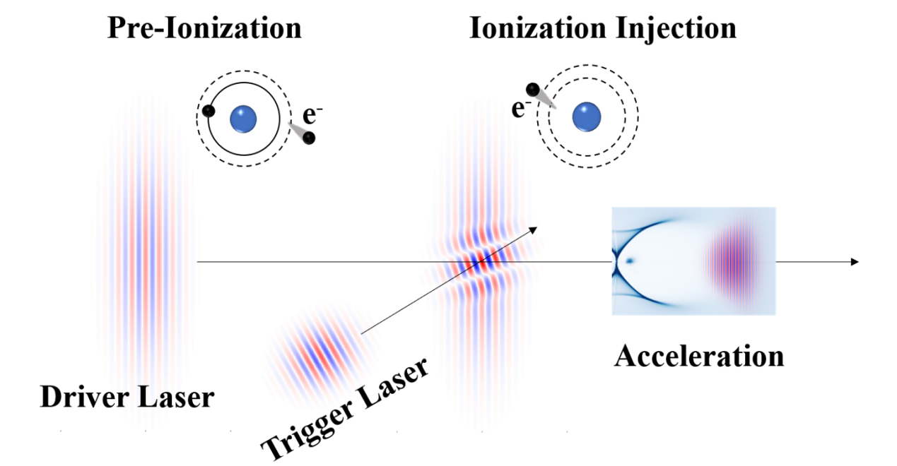 【资讯】激光尾波场电子加速取得新进展：实验实现“剪式交叉”注入新机制
