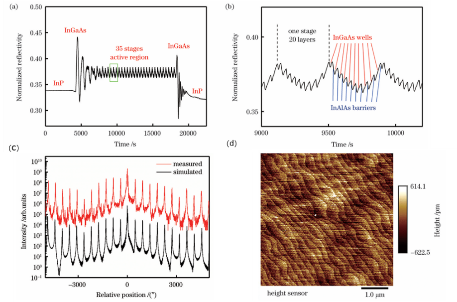 【资讯】采用全MOCVD生长技术突破高功率量子级联激光器的记录