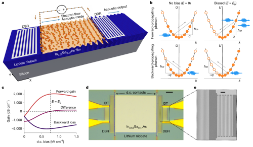 【资讯】声子激光器表面波技术，支撑着广泛领域的应用