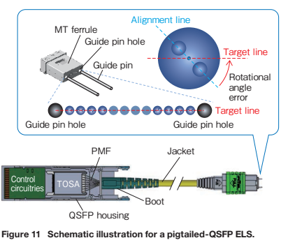 【资讯】古河QSFP形态 ELS设计: 带尾纤QSFP形态如何落地
