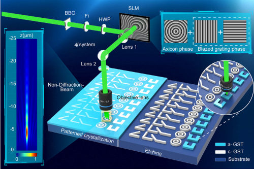 【资讯】介质超表面-飞秒激光制造，光刻 | Advanced Materials