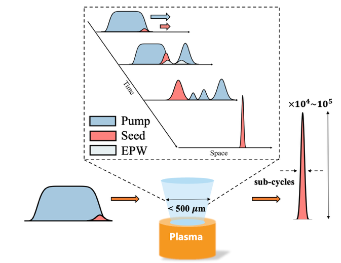 【资讯】等离子体拉曼前向散射光放大取得新突破