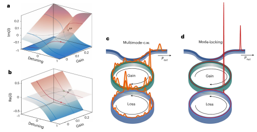 【资讯】锁模激光器产生的光学相干超短脉冲，已推动与技术取得革命性进展