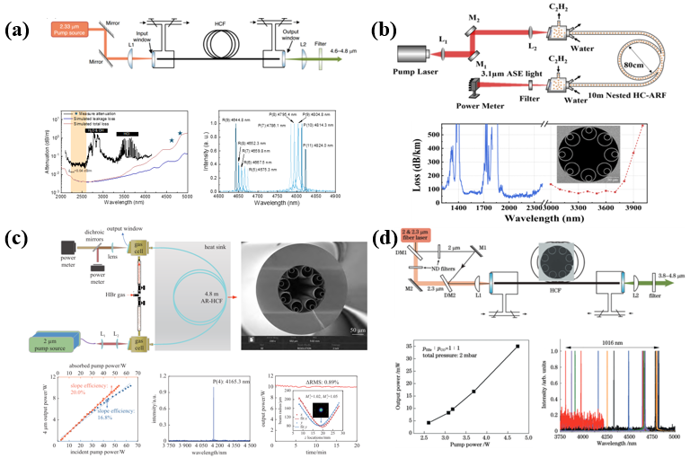 【资讯】 打破传统石英光纤局限！宽波段调谐、中红外激光输出的“空芯”解决方案