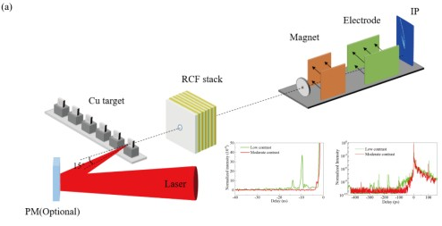 【资讯】上海光机所在中等对比度PW飞秒激光加速高能质子束方面取得进展