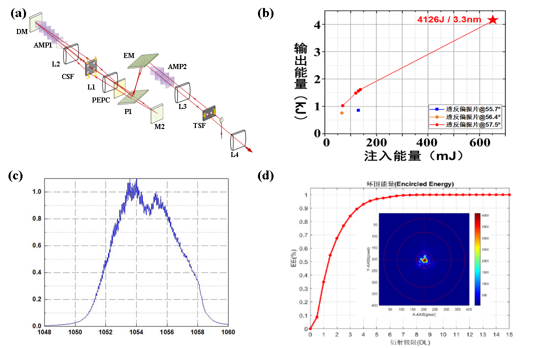 【资讯】神光II系列装置高功率超短脉冲激光技术进展